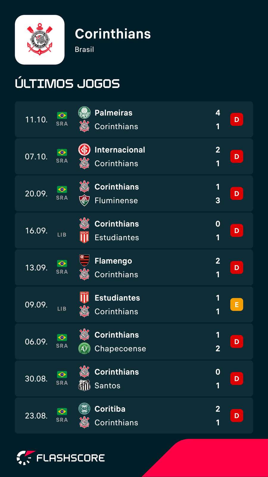Os últimos nove jogos do Corinthians Os últimos nove jogos do Corinthians