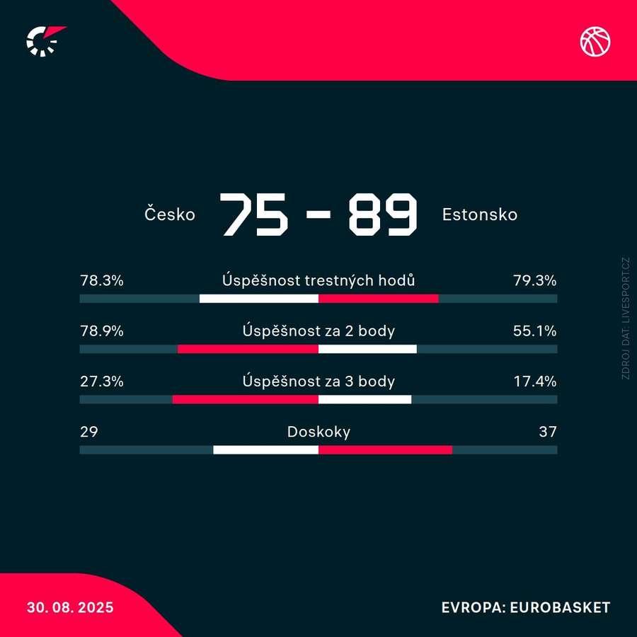 Statistiky utkání. Statistiky utkání.