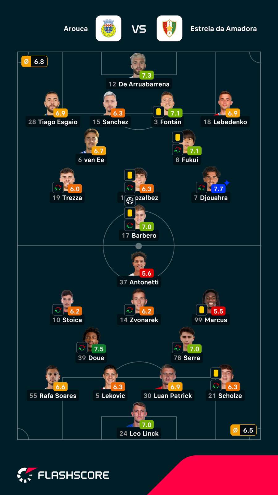 Notas finais dos jogadores Notas finais dos jogadores