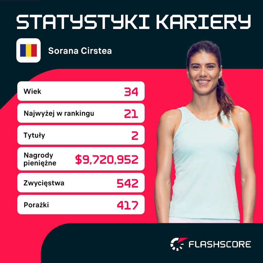 Statystyki kariery Sorany Cirstei