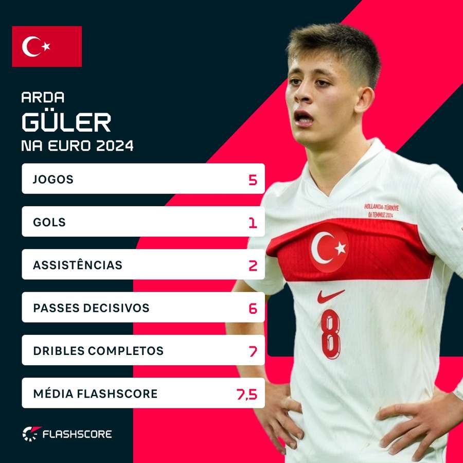 Os números de Arda Güler na Eurocopa