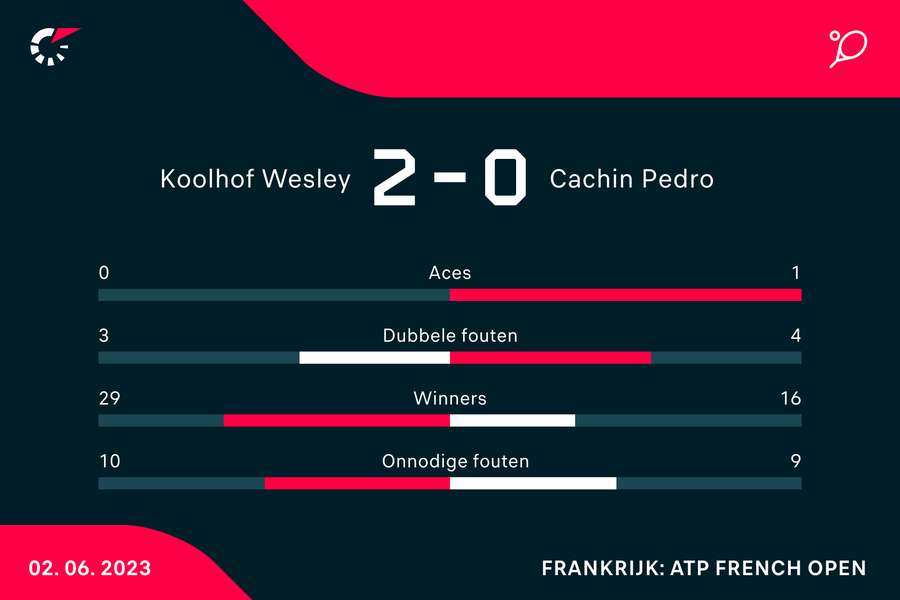 Statistieken van de wedstrijd tussen Koolhof/Skupski en Cachin/Wu