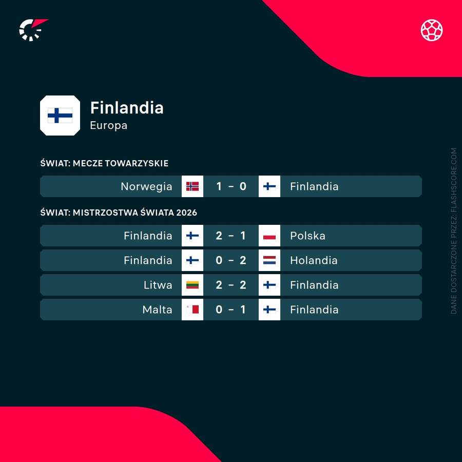 Ostatnie mecze reprezentacji Finlandii Ostatnie mecze reprezentacji Finlandii