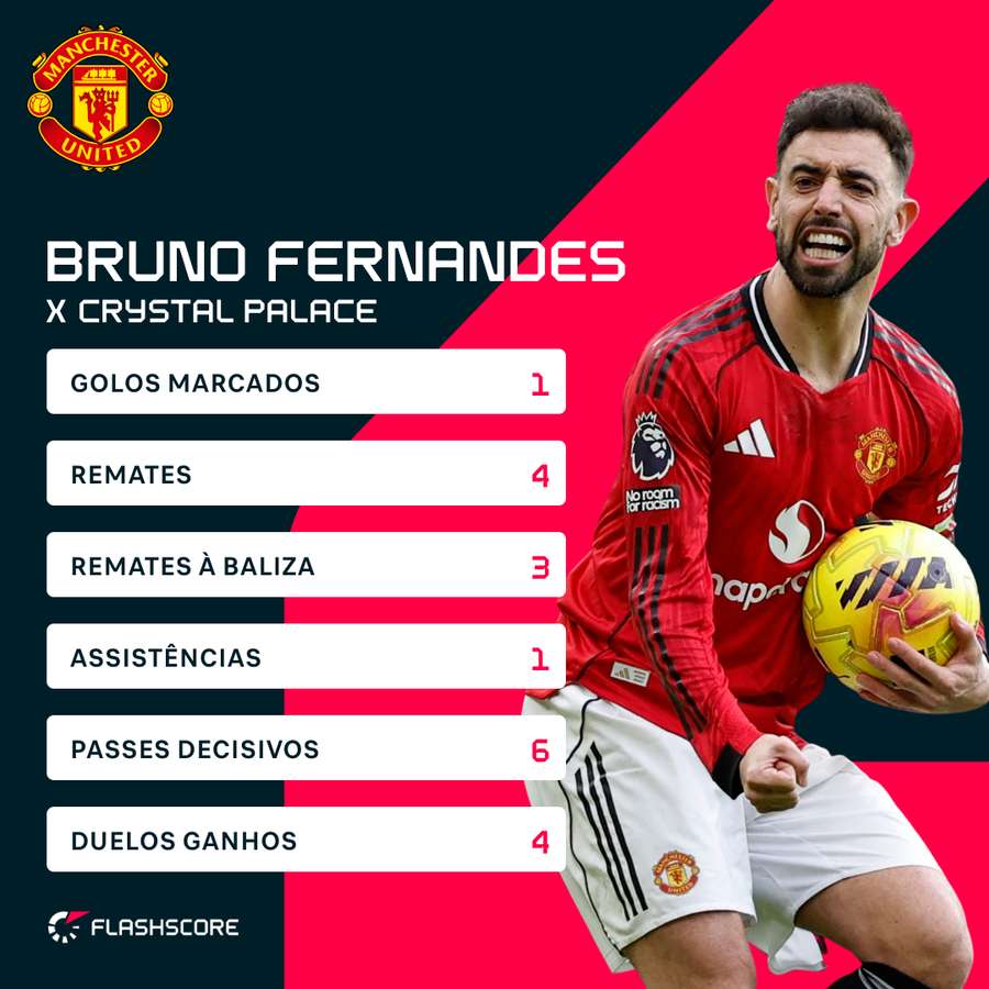 Os números de Bruno Fernandes contra o Crystal Palace