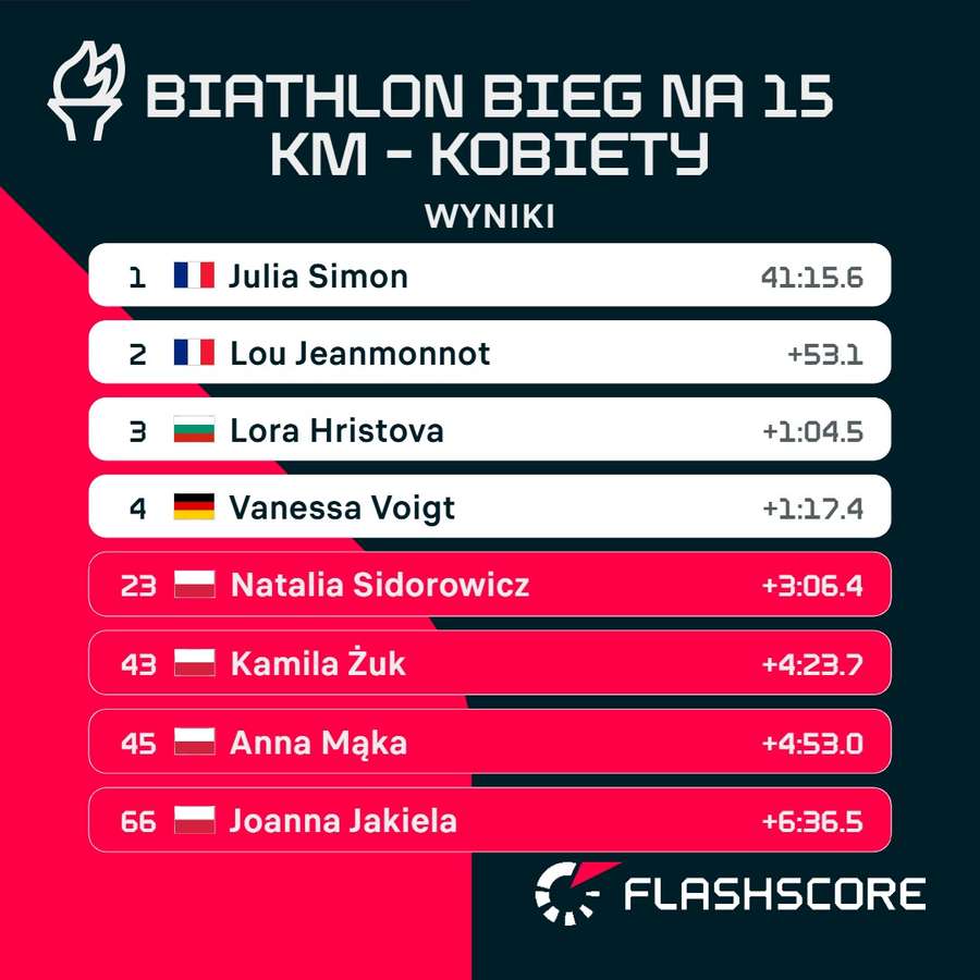Czołówka biegu na 15 km kobiet i miejsca Polek