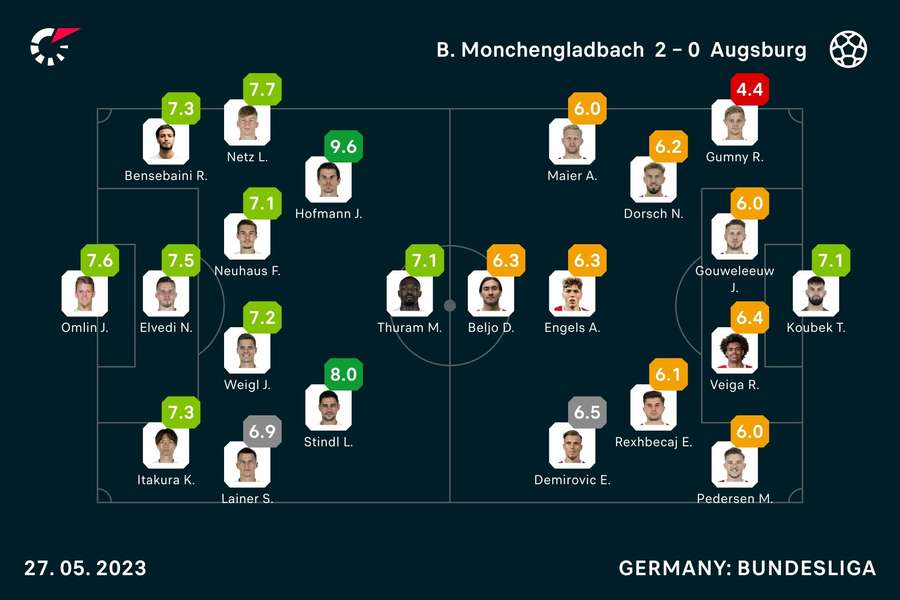 Die Noten vom Spiel in Mönchengladbach