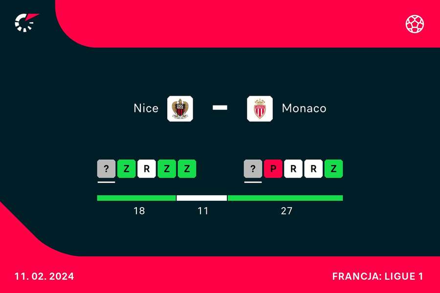 Ostatnie wyniki Nice i AS Monaco
