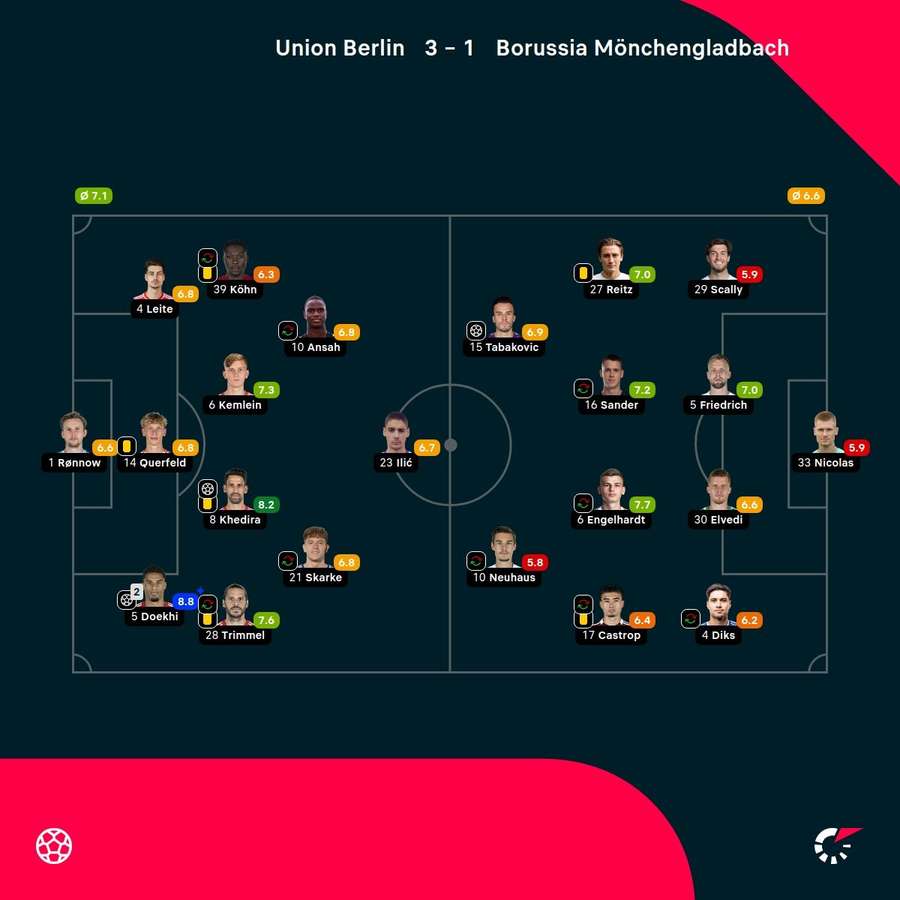 Noten: Union vs. Gladbach Noten: Union vs. Gladbach