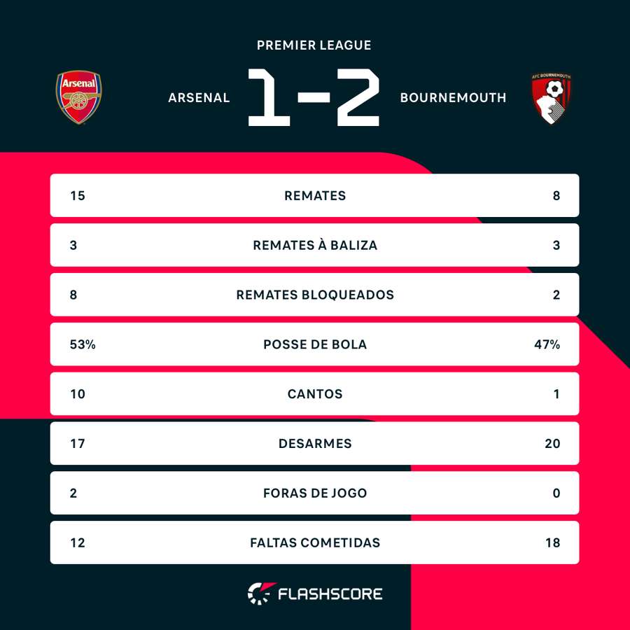 Estatísticas da partida