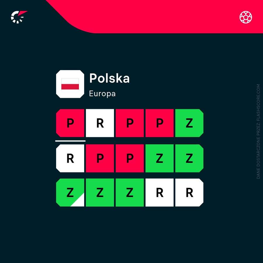 Ostatnie wyniki reprezentacji Polski