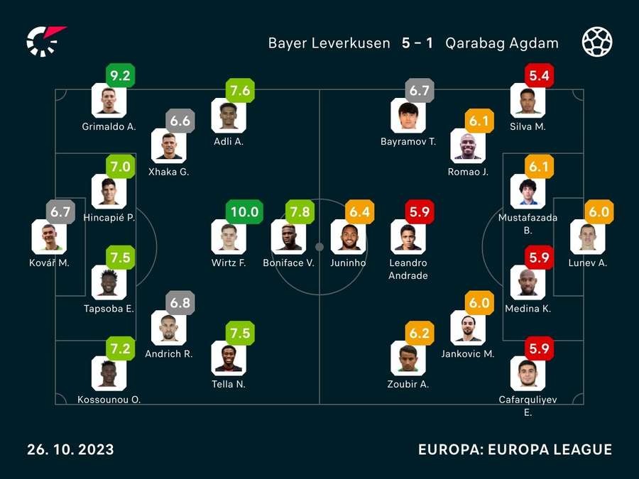 Noten: Leverkusen vs. Qarabag