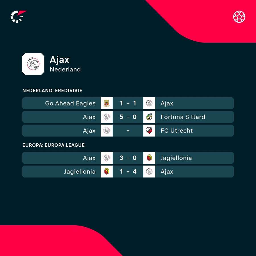 De laatste resultaten van Ajax