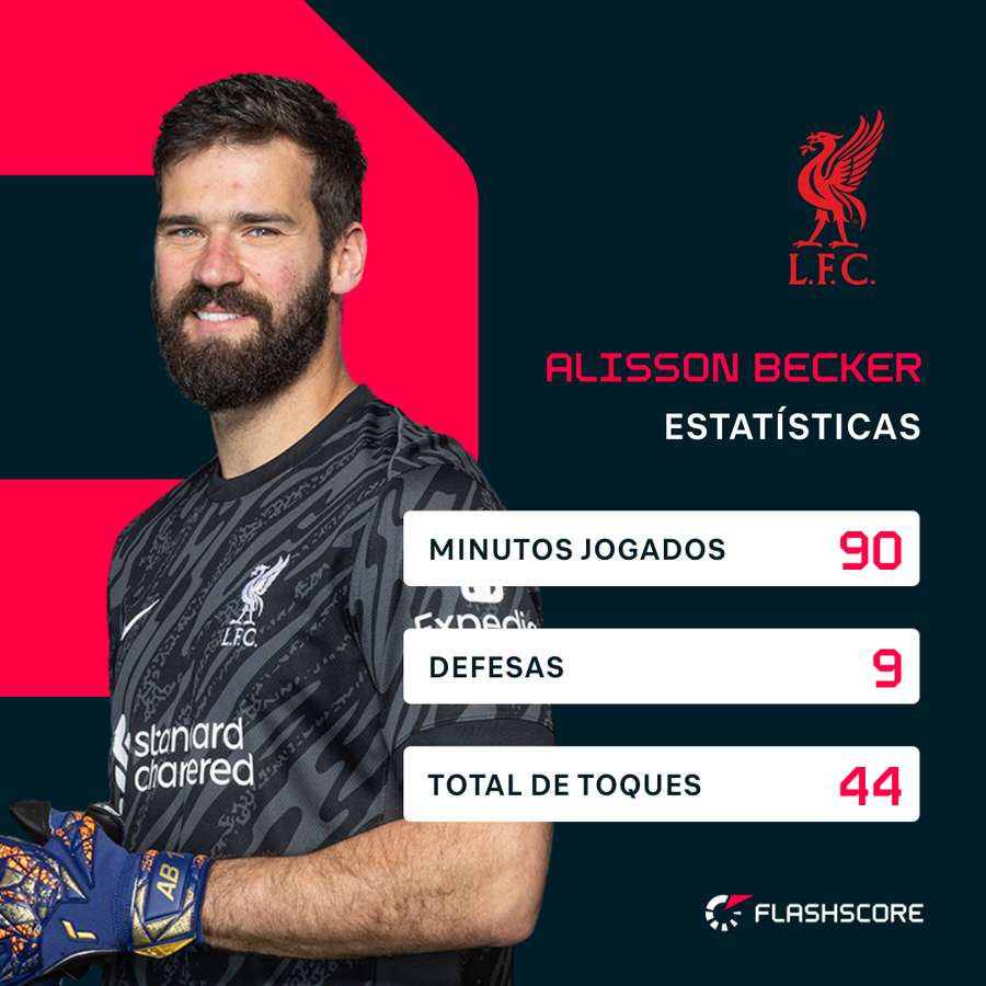 Os números de Alisson