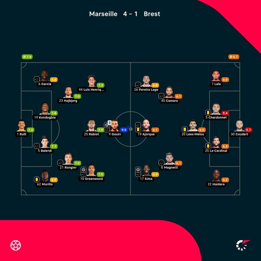As notas dos jogadores