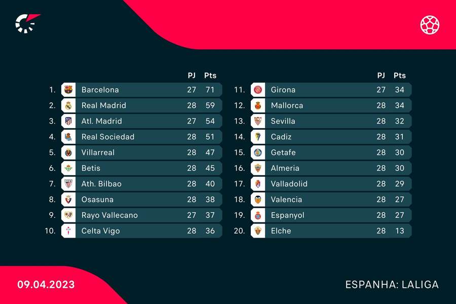 Tabela atual da LaLiga