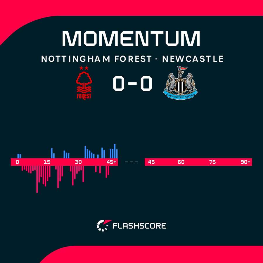 Nottingham Forest vs Newcastle first-half momentum Nottingham Forest vs Newcastle first-half momentum