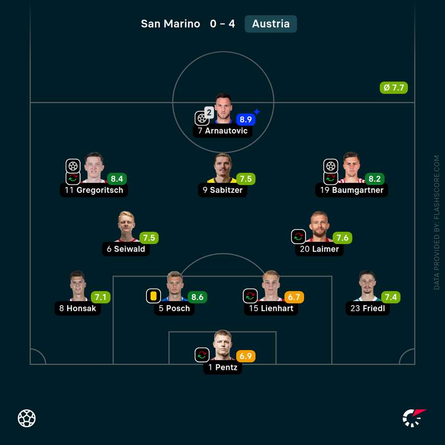 Die Spielerbewertungen des ÖFB-Teams.