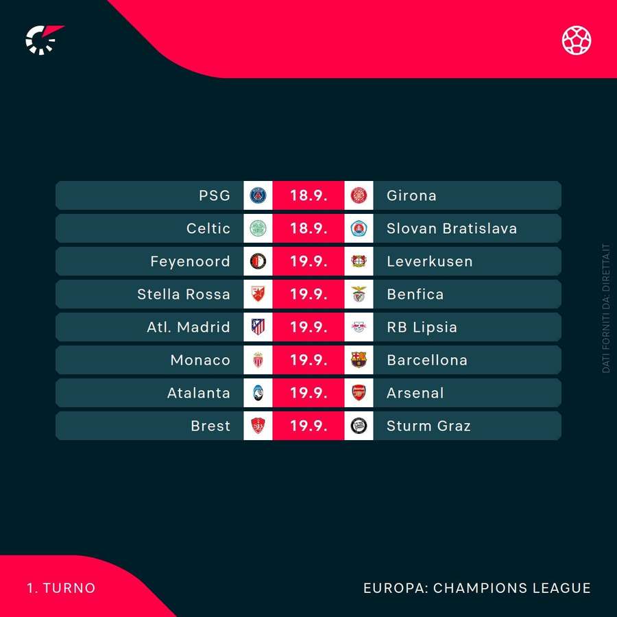 Il programma del primo turno di Champions League