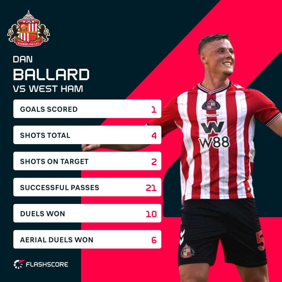 Ballard v West Ham Ballard v West Ham