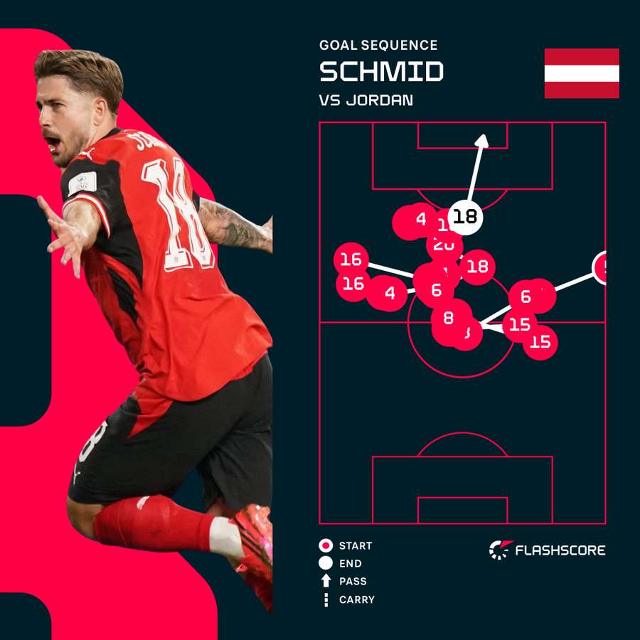 Romano Schmid's goal for Austria Romano Schmid's goal for Austria