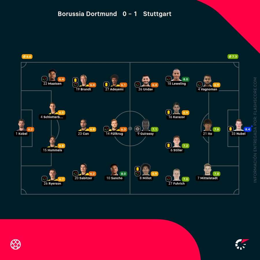 Las notas del Dortmund-Stuttgart
