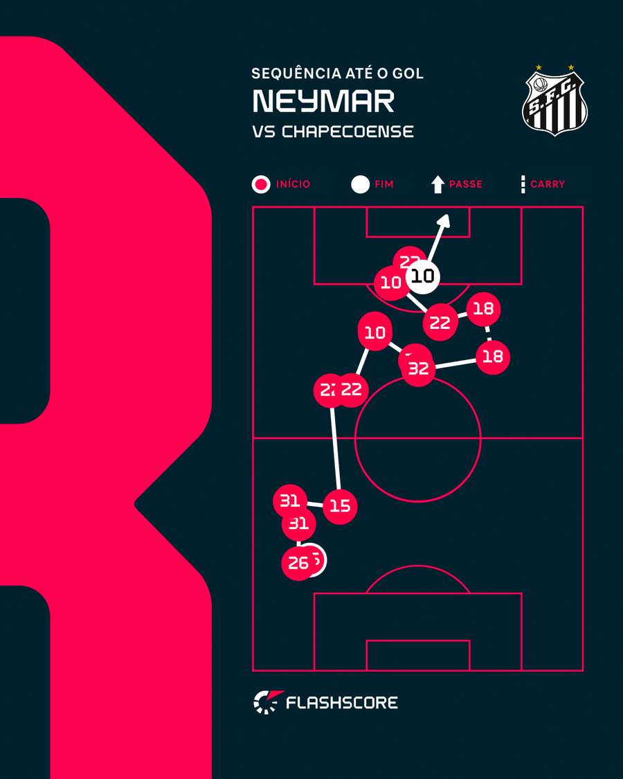 Primeiro gol do Santos na Vila, Neymar, de primeira Primeiro gol do Santos na Vila, Neymar, de primeira
