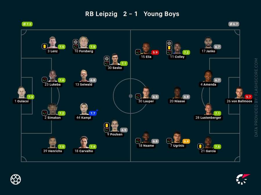 Spielernoten: RB Leipzig vs. Young Boys Bern