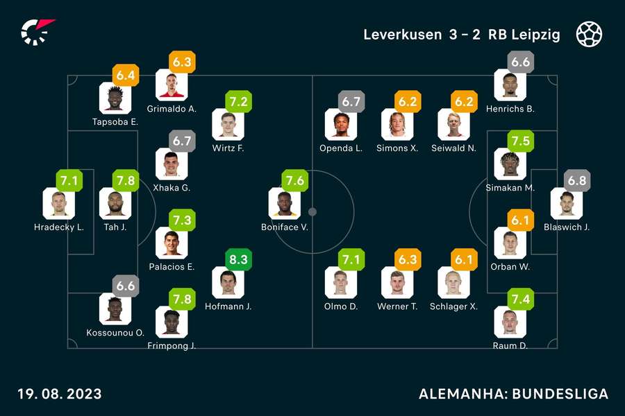 As notas dos jogadores