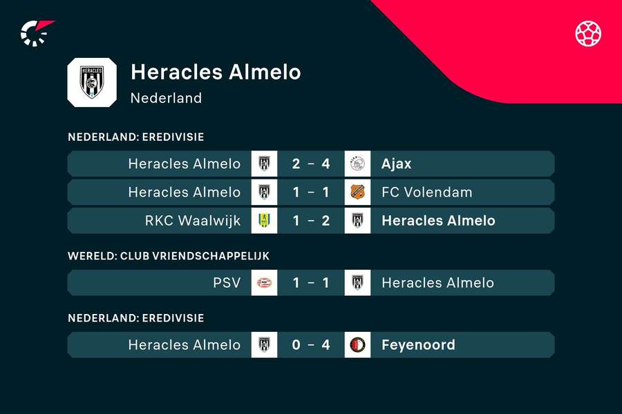 De laatste resultaten van Heracles