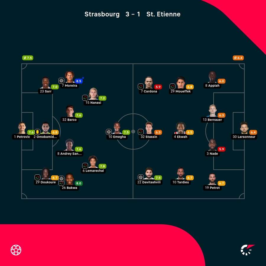 As notas dos jogadores