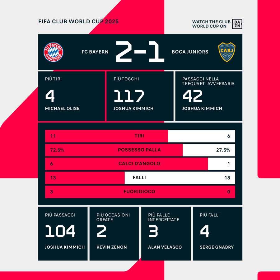 Statistiche della partita