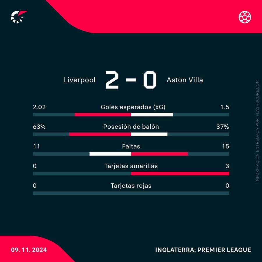 Estadísticas del Liverpool-Aston Villa