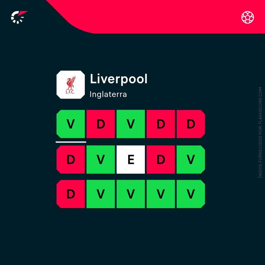 Campanha recente do Liverpool