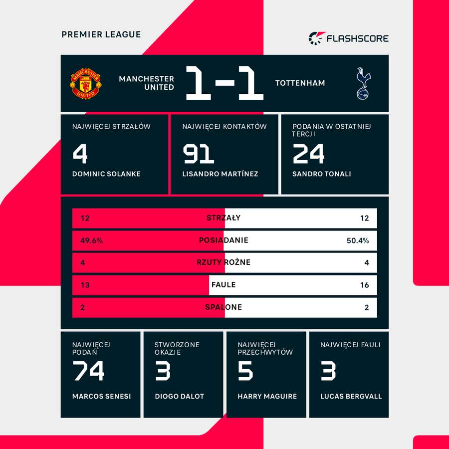 Statystyki meczu Manchester United - Tottenham Statystyki meczu Manchester United - Tottenham
