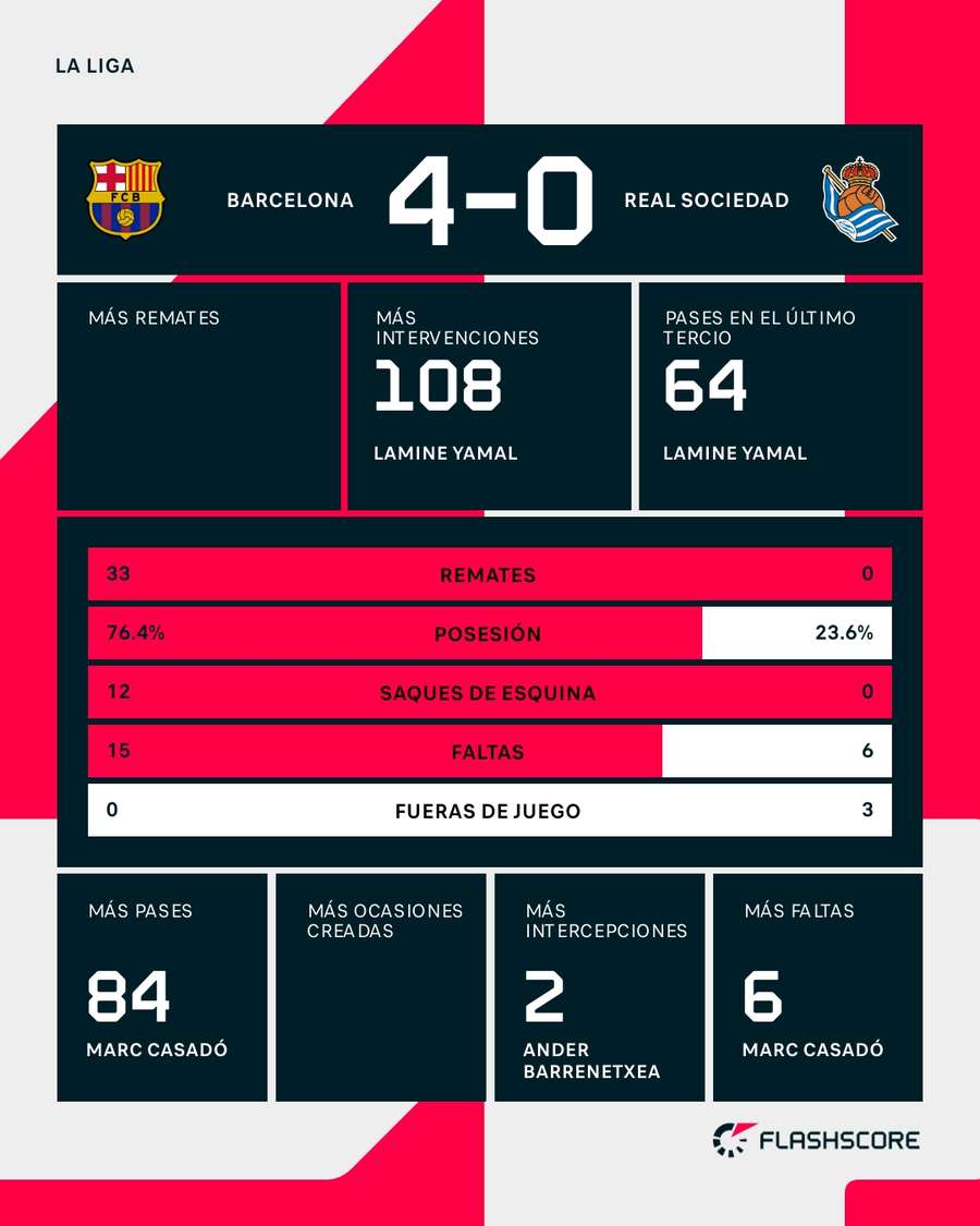 Estadísticas del Barcelona-Real Sociedad
