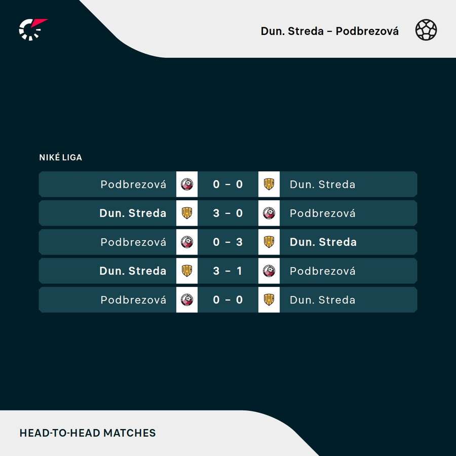Výsledky posledných duelov Podbrezovej a DAC.