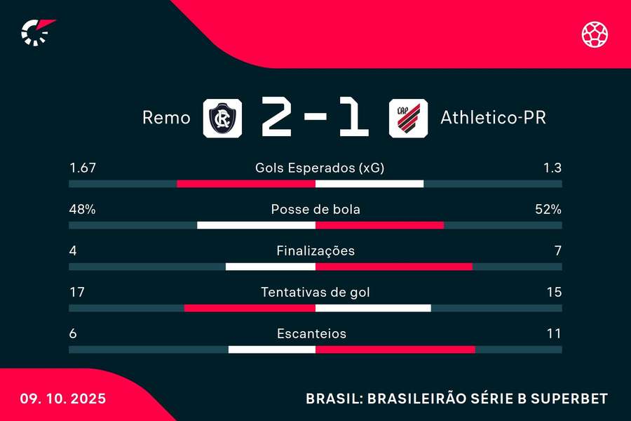 As estatísticas de Remo 2x1 Athletico-PR As estatísticas de Remo 2x1 Athletico-PR