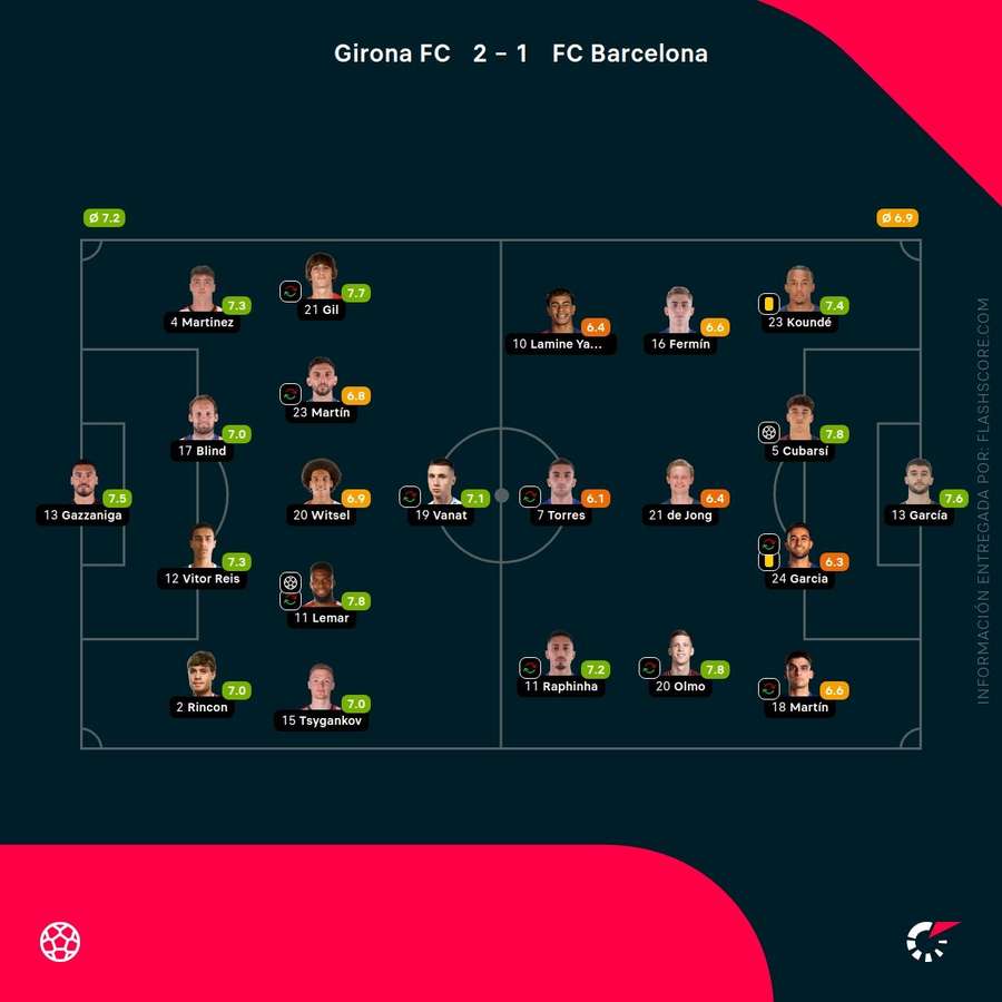 Las calificaciones de los jugadores del Girona-Barça
