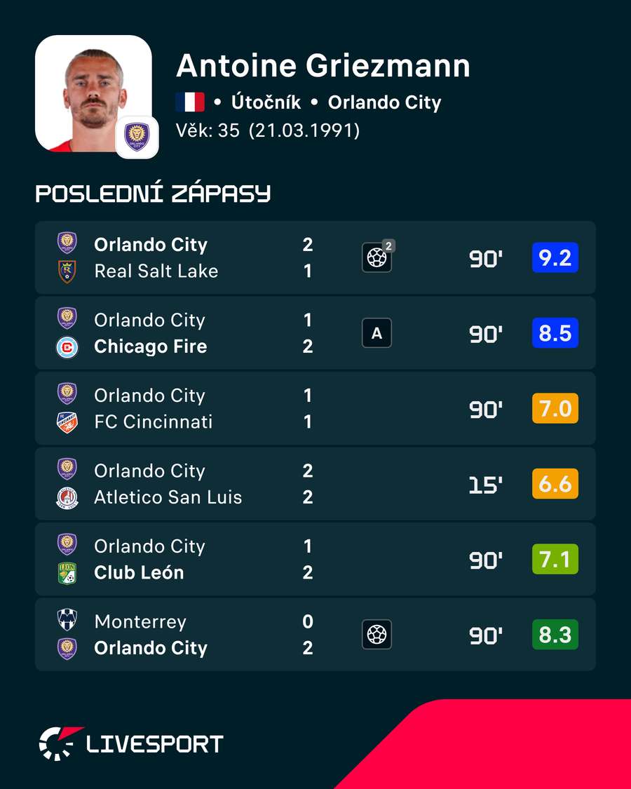 Antoine Griezmann je ve formě.