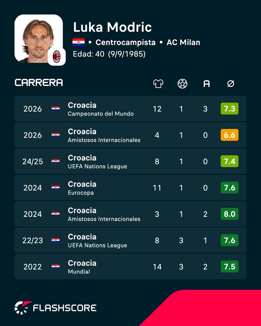 Estadísticas de Modric con Croacia