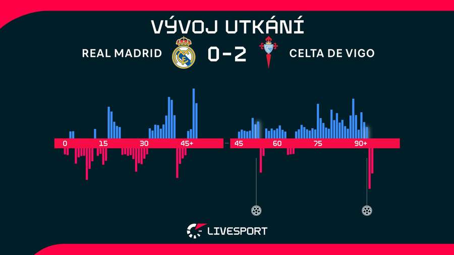 Vývoj utkání. Vývoj utkání.