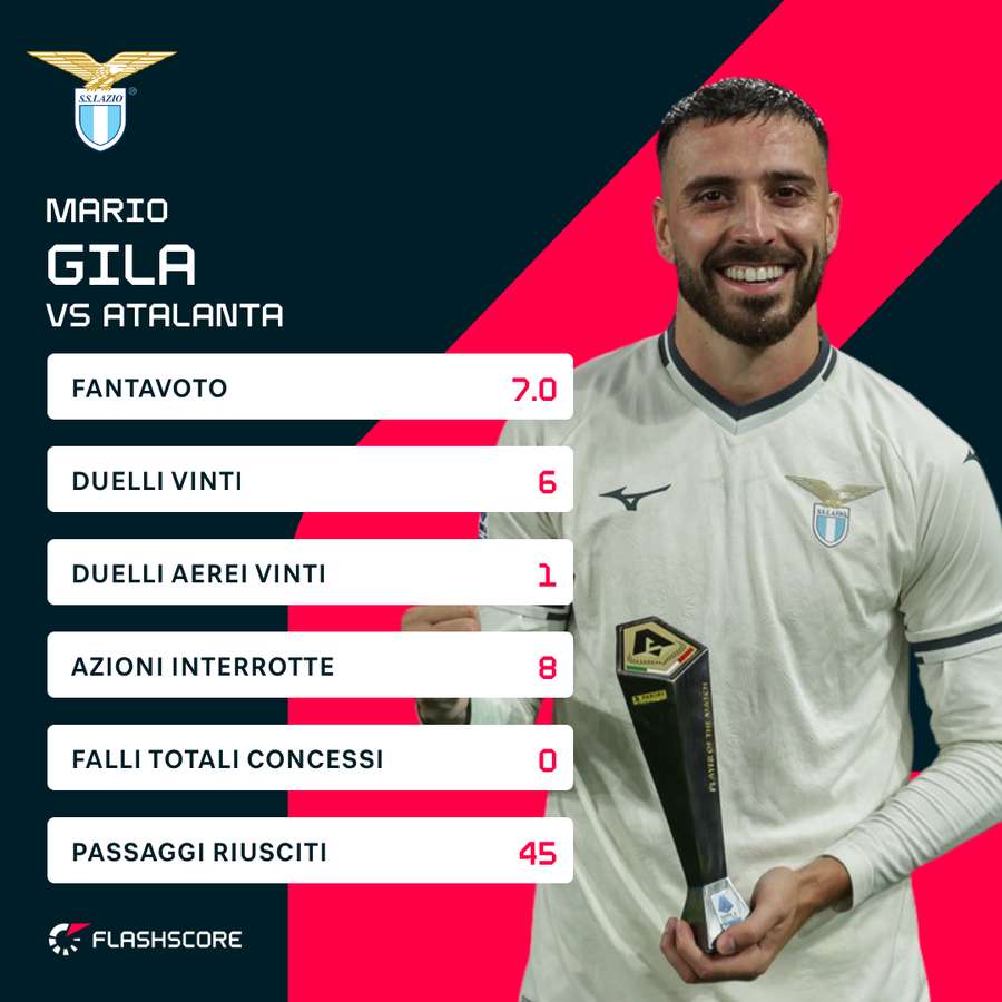 Le statistiche di Gila contro l'Atalanta Le statistiche di Gila contro l'Atalanta