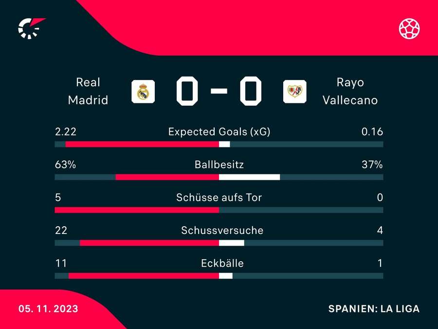 Stats: Real Madrid vs. Rayo Vallecano