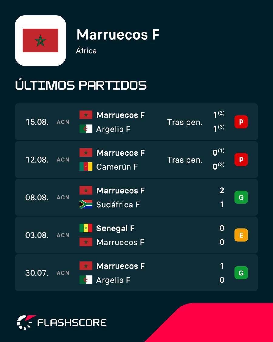 Últimos resultados