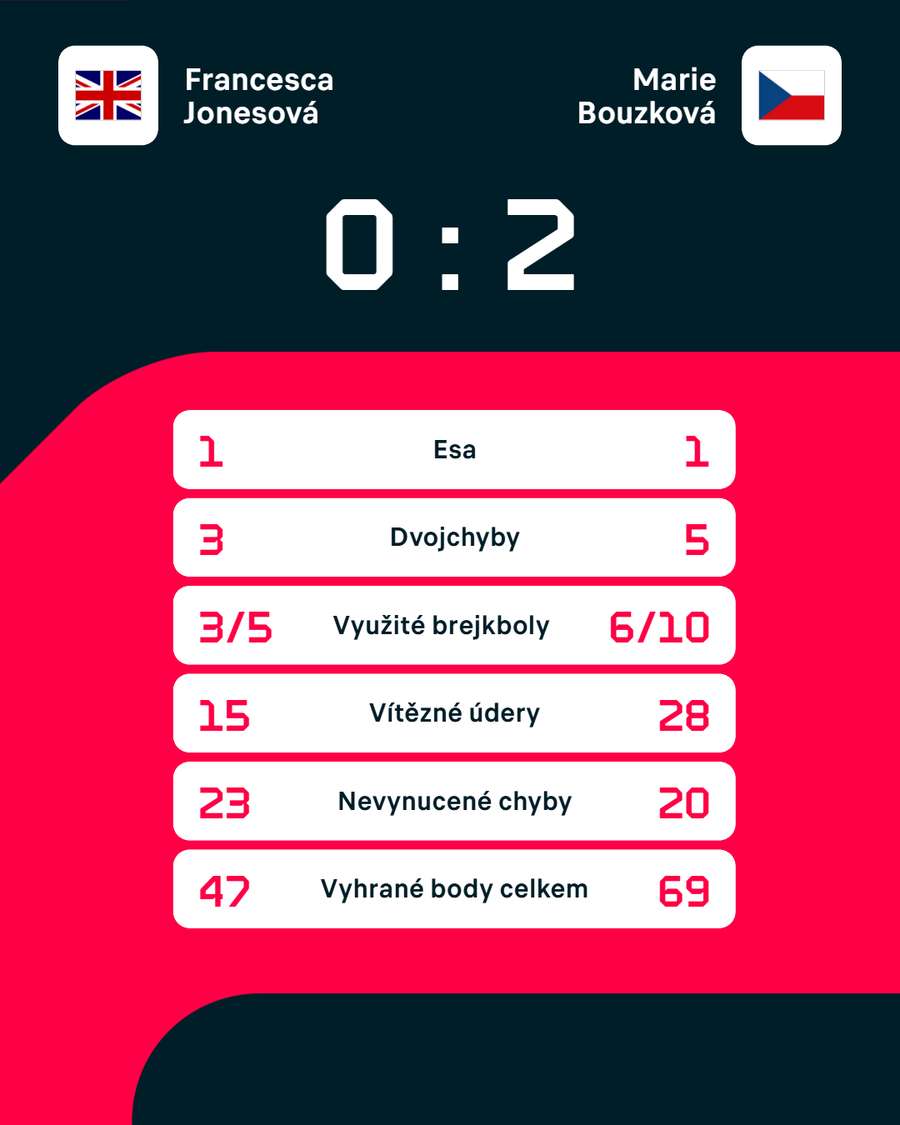 Statistiky zápasu. Statistiky zápasu.