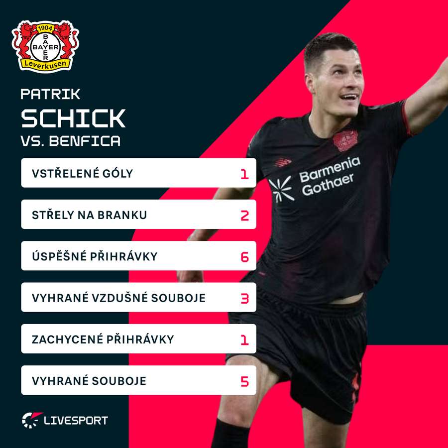 Schick a jeho statistiky proti Benfice. Schick a jeho statistiky proti Benfice.