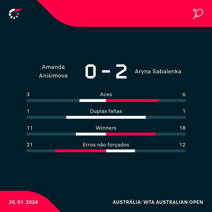 As estatísticas do duelo no Australian Open