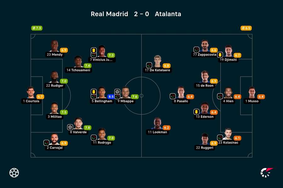 As notas dos jogadores titulares de Real Madrid e Atalanta na partida