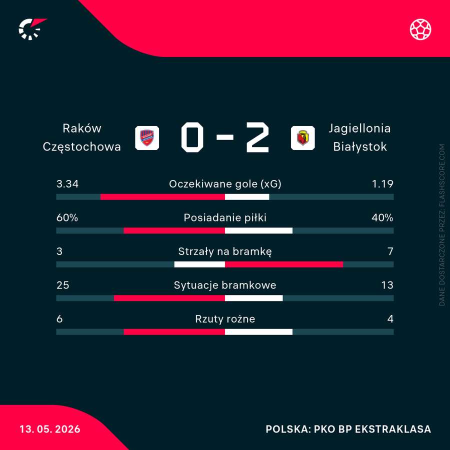 Statystyki meczu Raków Częstochowa - Jagiellonia Białystok Statystyki meczu Raków Częstochowa - Jagiellonia Białystok