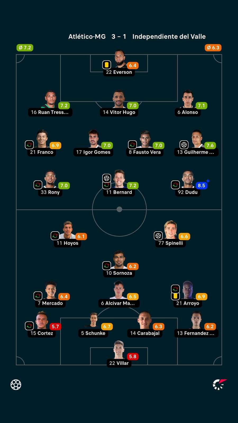 As notas dos jogadores titulares de Atlético-MG e Independiente del Valle na partida As notas dos jogadores titulares de Atlético-MG e Independiente del Valle na partida